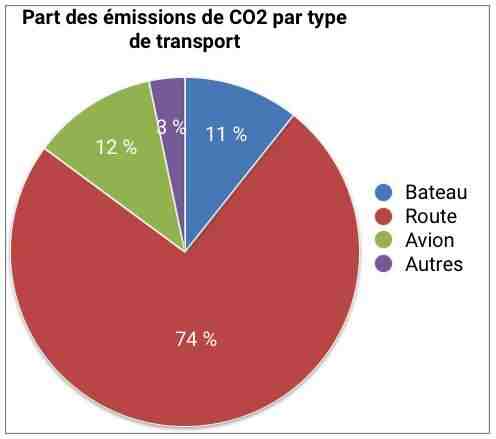 Quel pourcentage des émissions de CO2 d'un produit est dû au transport?